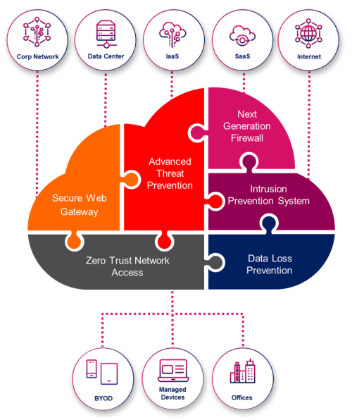 harmony-connect-sase-network-security-now-available-as-cloud-service-diagram